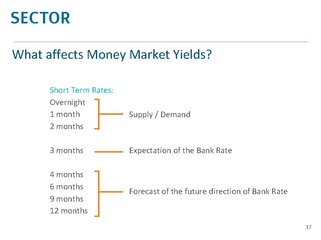 What affects Money Market Yields? Short Term Rates: Overnight 1 month 2 months Supply