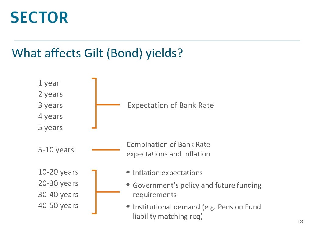 What affects Gilt (Bond) yields? 1 year 2 years 3 years 4 years 5