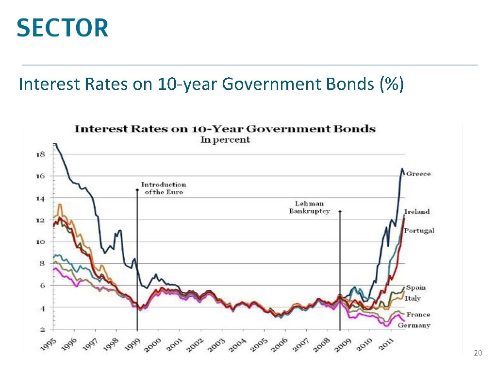 Interest Rates on 10 -year Government Bonds (%) 20 20 