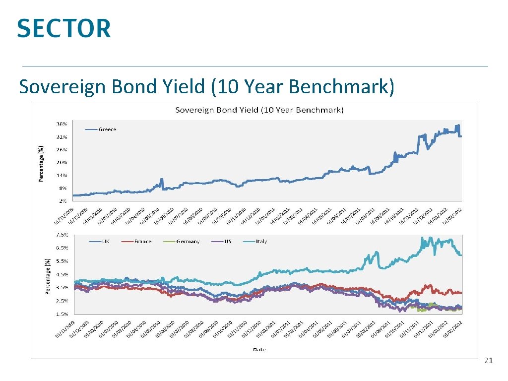 Sovereign Bond Yield (10 Year Benchmark) 21 