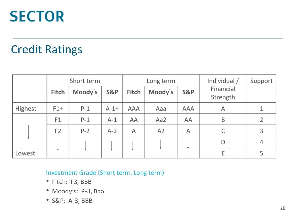 Credit Ratings Investment Grade (Short term, Long term) • Fitch: F 3, BBB •