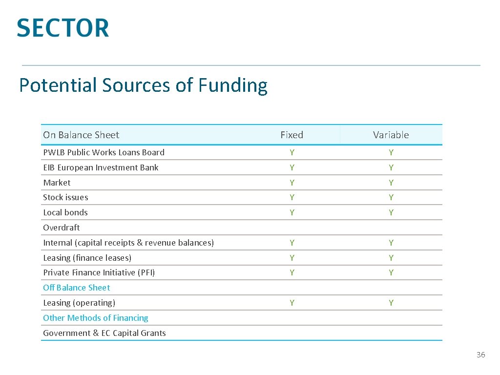 Potential Sources of Funding On Balance Sheet Fixed Variable PWLB Public Works Loans Board