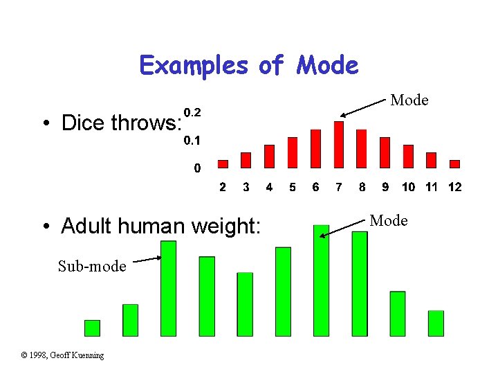 Examples of Mode • Dice throws: • Adult human weight: Sub-mode © 1998, Geoff