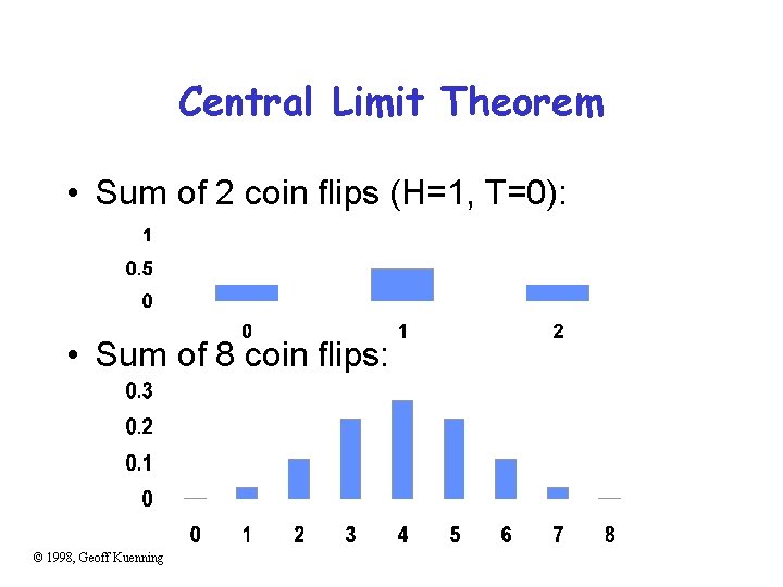 Central Limit Theorem • Sum of 2 coin flips (H=1, T=0): • Sum of