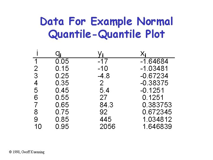 Data For Example Normal Quantile-Quantile Plot i 1 2 3 4 5 6 7