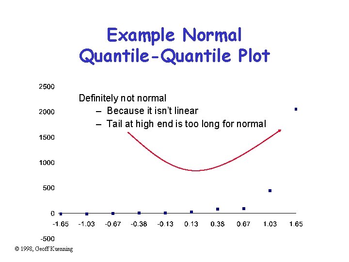 Example Normal Quantile-Quantile Plot Definitely not normal – Because it isn’t linear – Tail