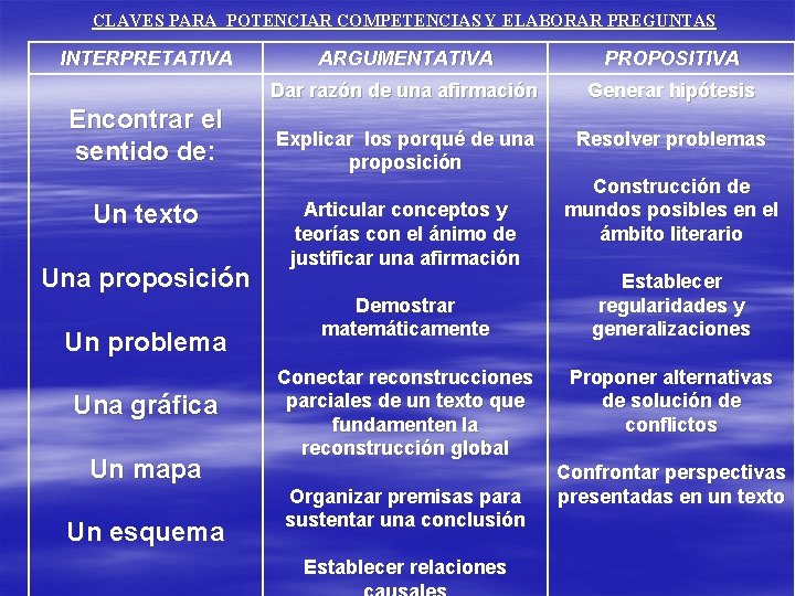 CLAVES PARA POTENCIAR COMPETENCIAS Y ELABORAR PREGUNTAS INTERPRETATIVA Encontrar el sentido de: Un texto