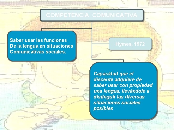 COMPETENCIA COMUNICATIVA Saber usar las funciones De la lengua en situaciones Comunicativas sociales. Hymes,