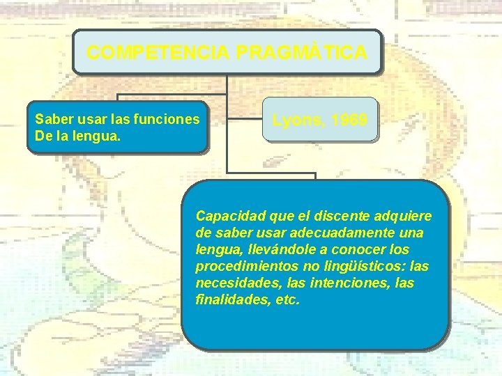 COMPETENCIA PRAGMÀTICA Saber usar las funciones De la lengua. Lyons, 1969 Capacidad que el