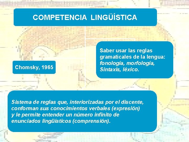 COMPETENCIA LINGÜÍSTICA Chomsky, 1965 Saber usar las reglas gramaticales de la lengua: fonología, morfología,