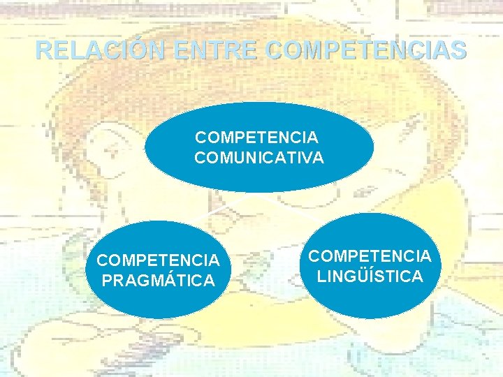 RELACIÓN ENTRE COMPETENCIAS COMPETENCIA COMUNICATIVA COMPETENCIA PRAGMÁTICA COMPETENCIA LINGÜÍSTICA 