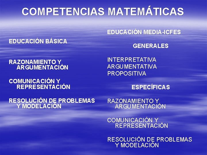 COMPETENCIAS MATEMÁTICAS EDUCACIÓN MEDIA-ICFES EDUCACIÓN BÁSICA RAZONAMIENTO Y ARGUMENTACIÓN COMUNICACIÓN Y REPRESENTACIÓN RESOLUCIÓN DE