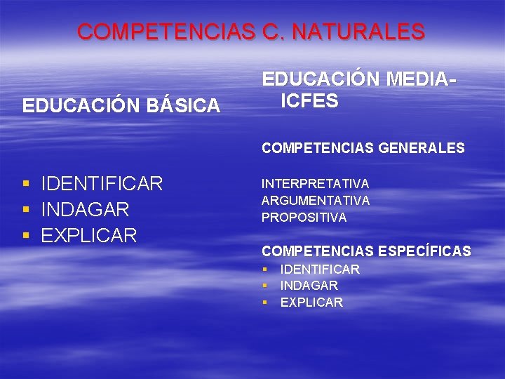 COMPETENCIAS C. NATURALES EDUCACIÓN BÁSICA EDUCACIÓN MEDIAICFES COMPETENCIAS GENERALES § § § IDENTIFICAR INDAGAR