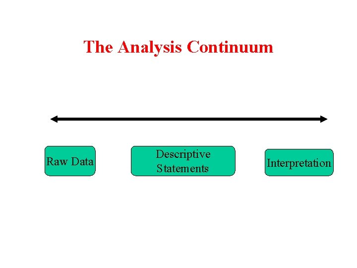 The Analysis Continuum Raw Data Descriptive Statements Interpretation The Analysis Continuum Raw Data Descriptive Statements Interpretation