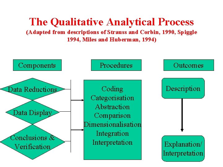 The Qualitative Analytical Process (Adapted from descriptions of Strauss and Corbin, 1990, Spiggle 1994, The Qualitative Analytical Process (Adapted from descriptions of Strauss and Corbin, 1990, Spiggle 1994,