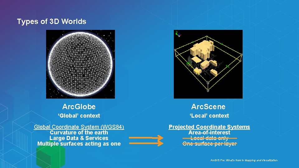 Types of 3 D Worlds Arc. Globe Arc. Scene ‘Global’ context ‘Local’ context Global