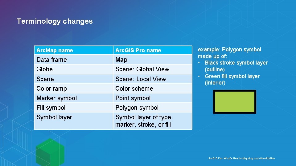 Terminology changes Arc. Map name Arc. GIS Pro name Data frame Map Globe Scene: