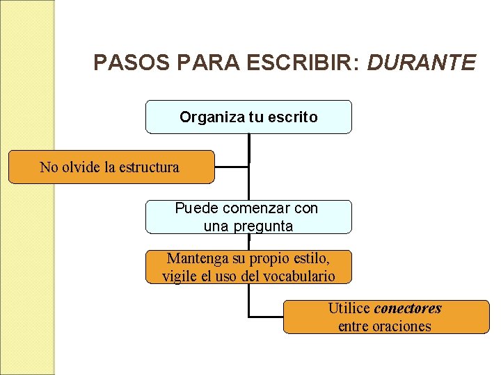 PASOS PARA ESCRIBIR: DURANTE Organiza tu escrito No olvide la estructura Puede comenzar con