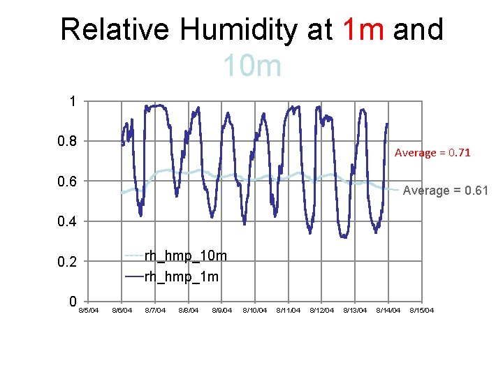 Relative Humidity at 1 m and 10 m 1 0. 8 Average = 0.