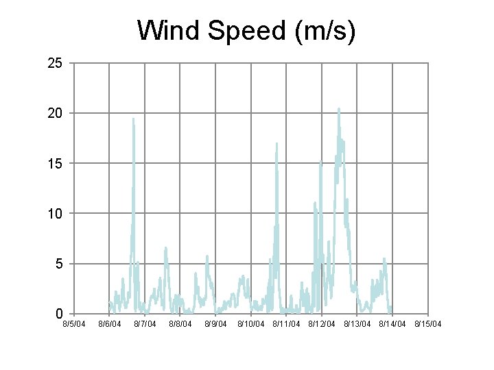Wind Speed (m/s) 25 20 15 10 5 0 8/5/04 8/6/04 8/7/04 8/8/04 8/9/04