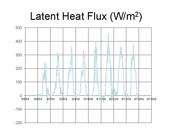 Latent Heat Flux (W/m 2) 500 400 300 200 100 0 8/5/04 -100 -200