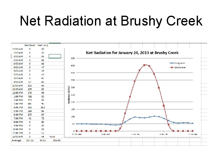 Net Radiation at Brushy Creek 