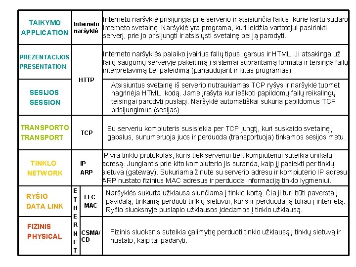 Interneto naršyklė prisijungia prie serverio ir atsisiunčia failus, kurie kartu sudaro TAIKYMO Interneto interneto