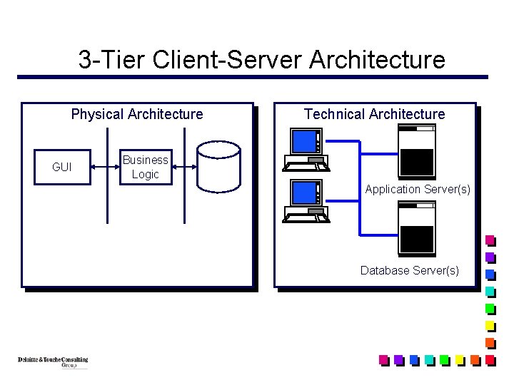 3 -Tier Client-Server Architecture Physical Architecture GUI Technical Architecture Business Logic Application Server(s) Database