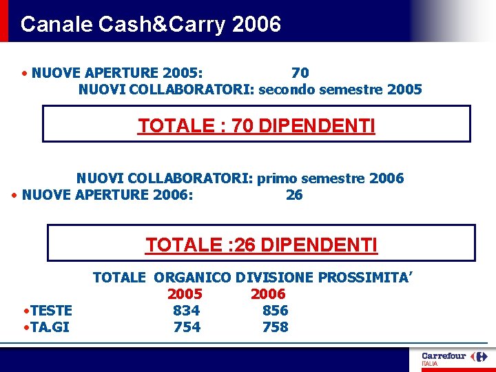 Canale Cash&Carry 2006 • NUOVE APERTURE 2005: 70 NUOVI COLLABORATORI: secondo semestre 2005 TOTALE Canale Cash&Carry 2006 • NUOVE APERTURE 2005: 70 NUOVI COLLABORATORI: secondo semestre 2005 TOTALE