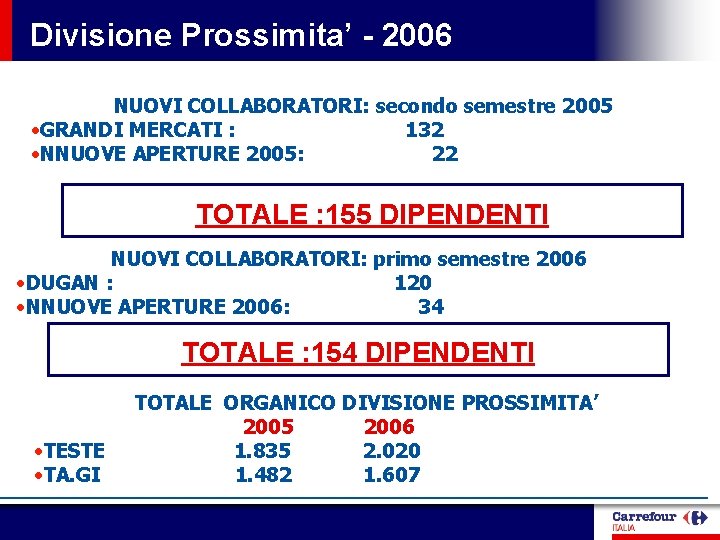 Divisione Prossimita’ - 2006 NUOVI COLLABORATORI: secondo semestre 2005 • GRANDI MERCATI : 132 Divisione Prossimita’ - 2006 NUOVI COLLABORATORI: secondo semestre 2005 • GRANDI MERCATI : 132