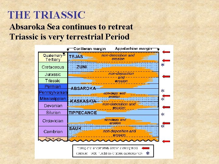THE TRIASSIC Absaroka Sea continues to retreat Triassic is very terrestrial Period 