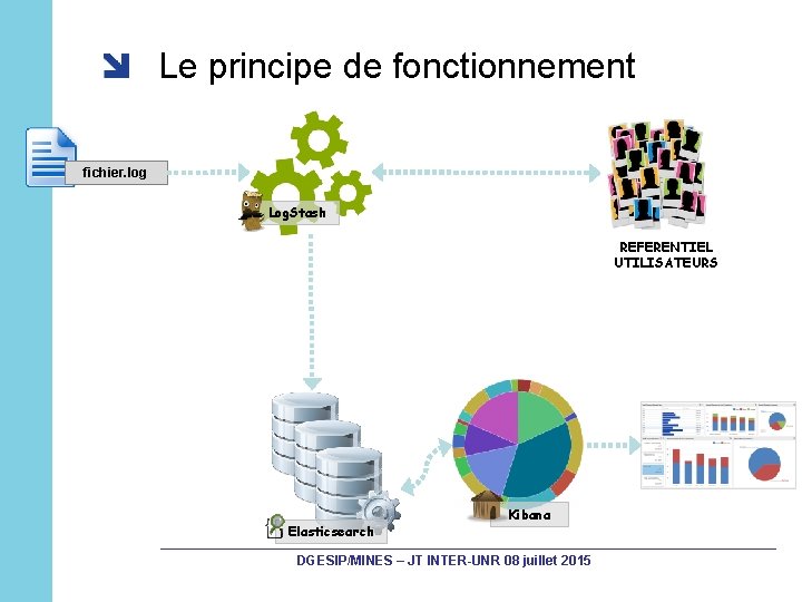 Le principe de fonctionnement fichier. log Log. Stash REFERENTIEL UTILISATEURS Elasticsearch Kibana DGESIP/MINES –