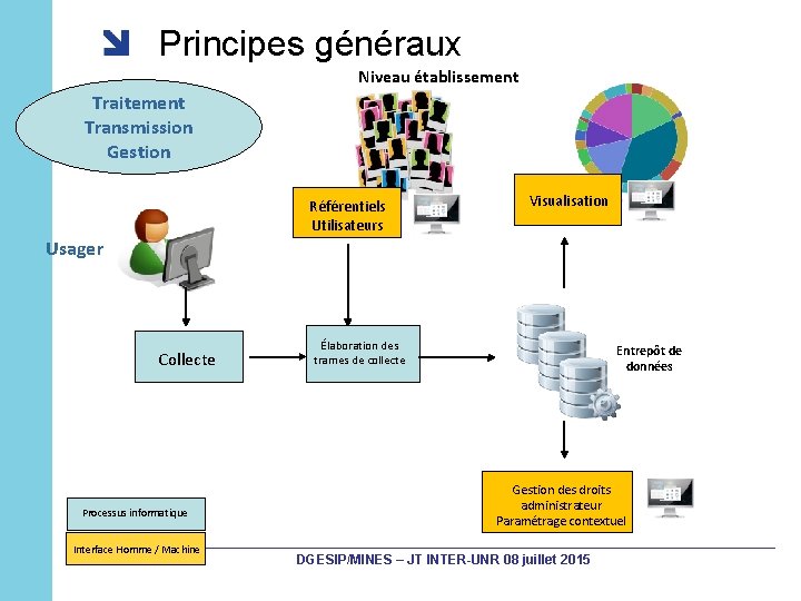 Principes généraux Niveau établissement Traitement Transmission Gestion Référentiels Utilisateurs Visualisation Usager Collecte Processus informatique