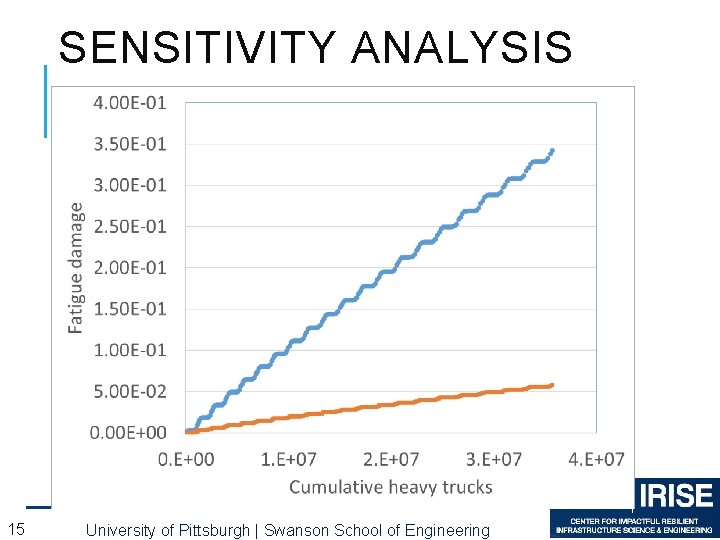SENSITIVITY ANALYSIS 15 University of Pittsburgh | Swanson School of Engineering SENSITIVITY ANALYSIS 15 University of Pittsburgh | Swanson School of Engineering
