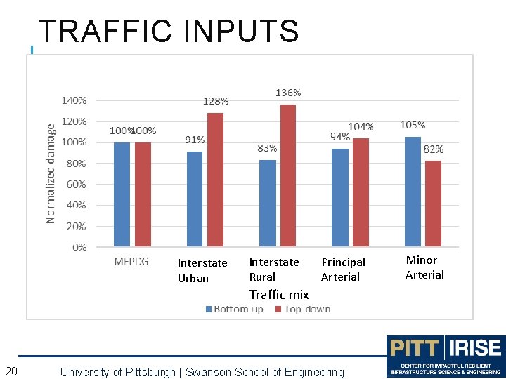 TRAFFIC INPUTS Interstate Urban Interstate Rural Principal Arterial Traffic mix 20 University of Pittsburgh TRAFFIC INPUTS Interstate Urban Interstate Rural Principal Arterial Traffic mix 20 University of Pittsburgh