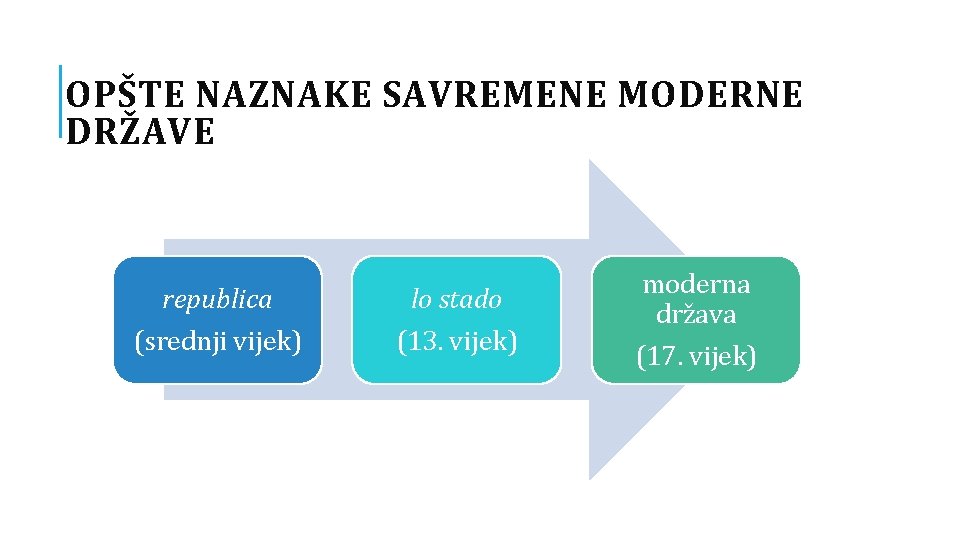 OPŠTE NAZNAKE SAVREMENE MODERNE DRŽAVE republica lo stado (srednji vijek) (13. vijek) moderna država