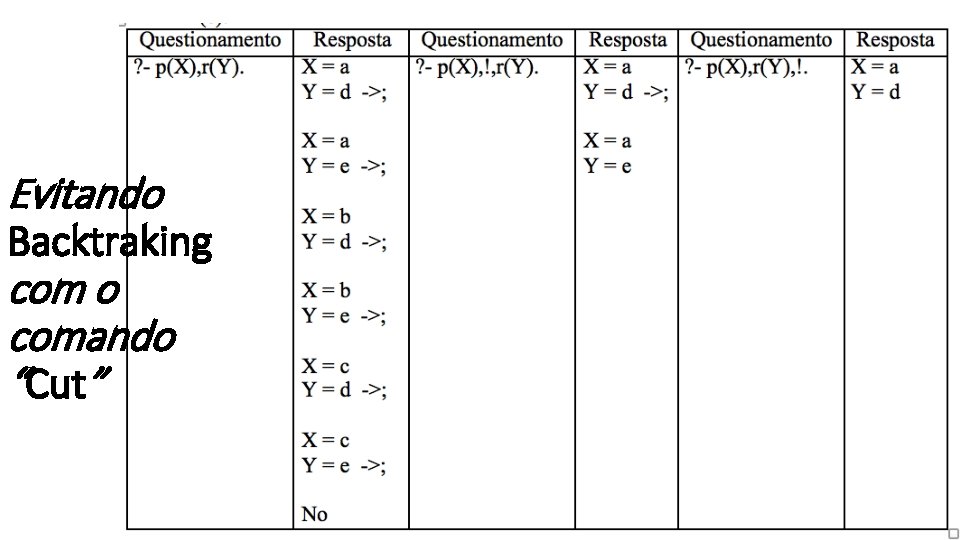 Evitando Backtraking com o comando “Cut” 