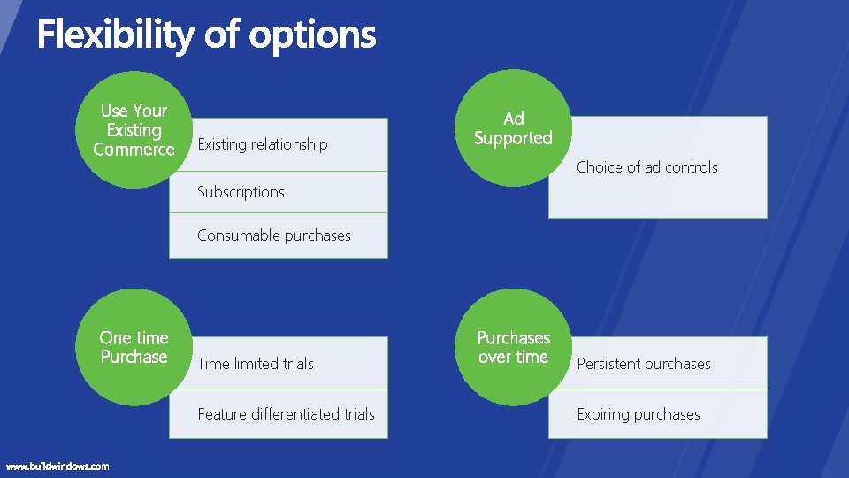 Use Your Existing Commerce Existing relationship Ad Supported Choice of ad controls Subscriptions Consumable