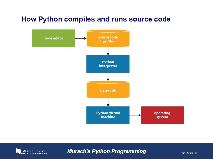 How Python compiles and runs source code © 2016, Mike Murach & Associates, Inc.