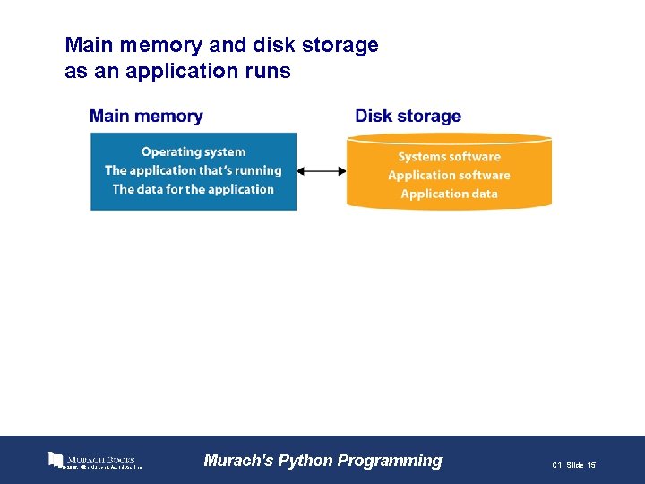 Main memory and disk storage as an application runs © 2016, Mike Murach &