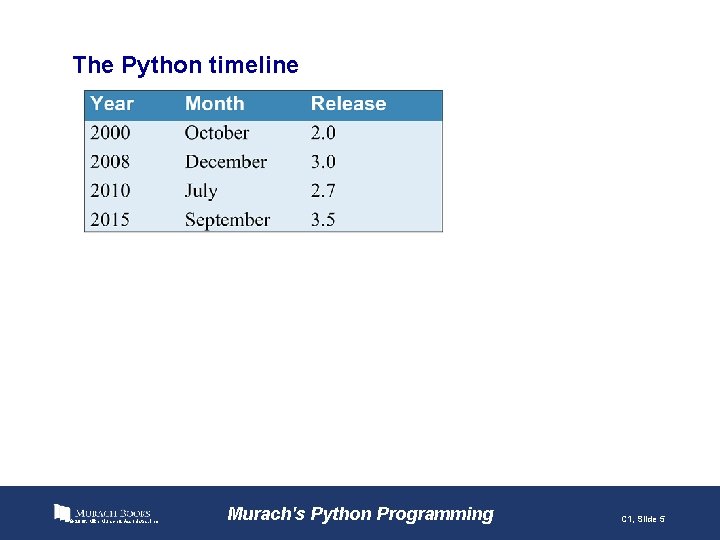 The Python timeline © 2016, Mike Murach & Associates, Inc. Murach's Python Programming C