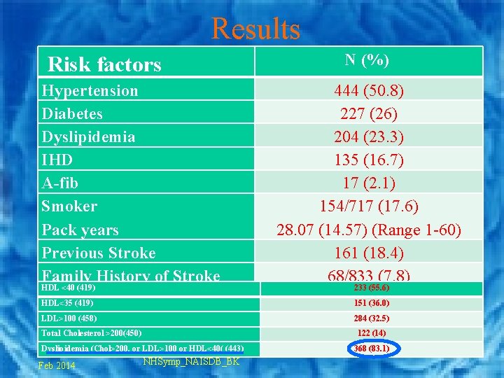Results Risk factors Hypertension Diabetes Dyslipidemia IHD A-fib Smoker Pack years Previous Stroke Family