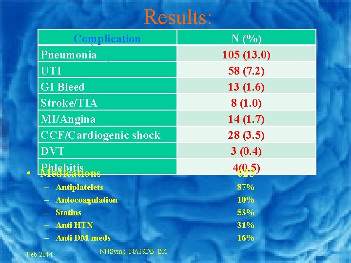 Results: Complication Pneumonia UTI GI Bleed Stroke/TIA MI/Angina CCF/Cardiogenic shock DVT Phlebitis • Medications