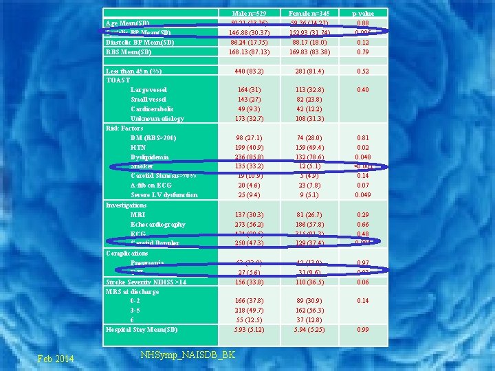  Age Mean(SD) Systolic BP Mean(SD) Diastolic BP Mean(SD) RBS Mean(SD) Less than 45