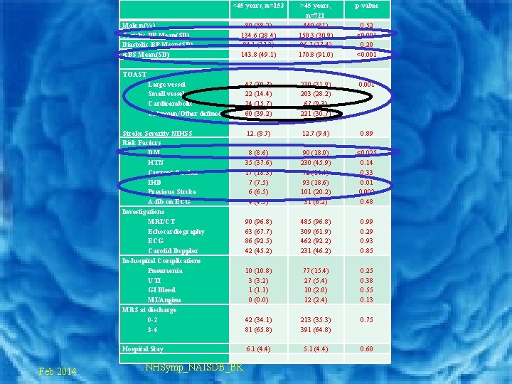  <45 years, n=153 Male n(%) Systolic BP Mean(SD) Diastolic BP Mean(SD) RBS Mean(SD)