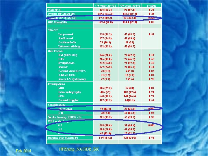  Male n(%) Systolic BP Mean(SD) Diastolic BP Mean(SD) RBS Mean(SD) TOAST Large vessel