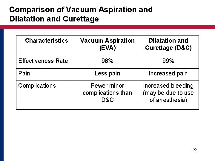 Comparison of Vacuum Aspiration and Dilatation and Curettage Characteristics Effectiveness Rate Pain Complications Vacuum Comparison of Vacuum Aspiration and Dilatation and Curettage Characteristics Effectiveness Rate Pain Complications Vacuum