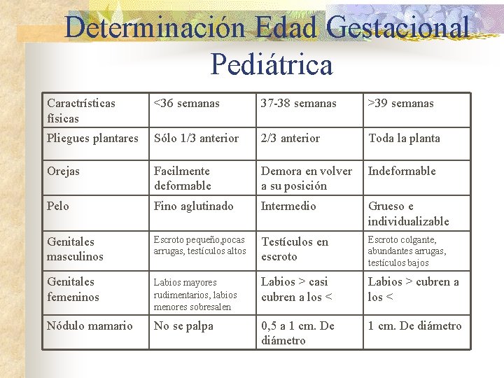 Determinación Edad Gestacional Pediátrica Caractrísticas físicas <36 semanas 37 -38 semanas >39 semanas Pliegues