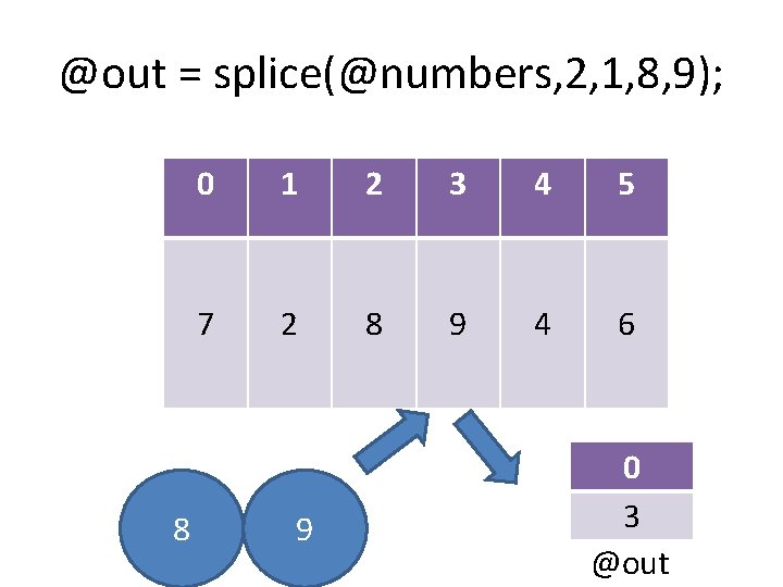 @out = splice(@numbers, 2, 1, 8, 9); 8 0 1 2 3 4 5