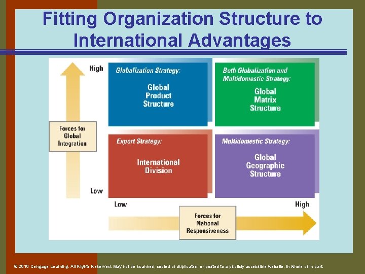 Fitting Organization Structure to International Advantages © 2010 Cengage Learning. All Rights Reserved. May Fitting Organization Structure to International Advantages © 2010 Cengage Learning. All Rights Reserved. May